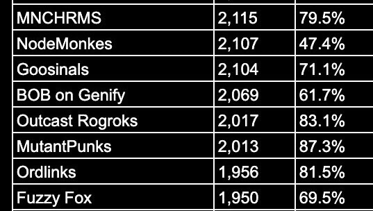 mutantpunk's tweet photo. Over 2,000 mutant punks holders got airdropped around 5mil+ worth of value… 🚀🔥 #Runestone https://t.co/XiTrvEUK8b