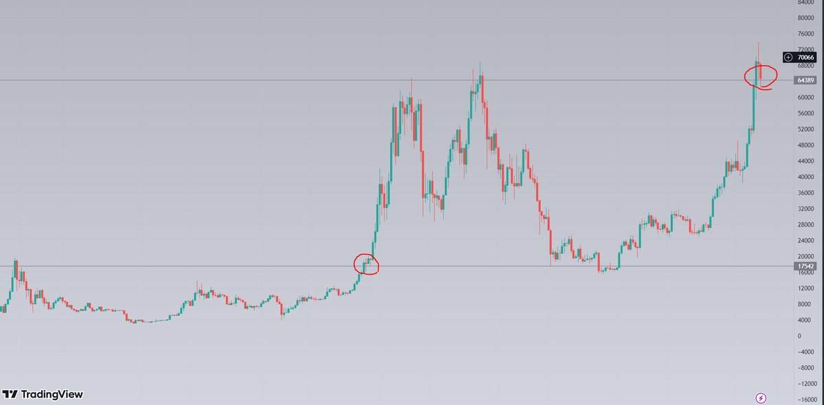 We are here. At the same spot as in November 2020. ATH breakout and re-test before Bitcoin printed a real rally. Stop creating so much drama.