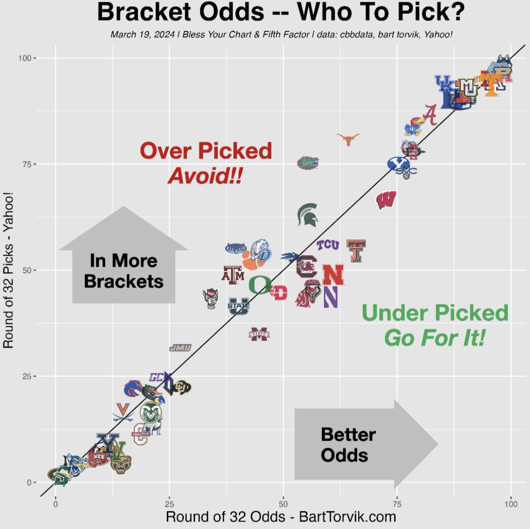 An early look at #MarchMadness2024 First Round Bracket Odds

Using Yahoo! this season &amp; they're generally lining up with "true" odds (via <a href="/totally_t_bomb/">Bart T🏀rvik</a> )

If you've got a tough bracket decision, might as well lean towards making headway in your pool!

Work w/<a href="/dadgumboxscores/">chris</a>