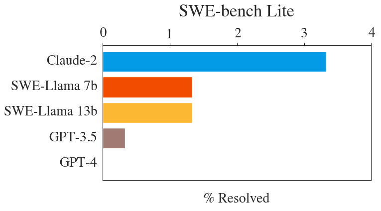 carlos (@_carlosejimenez) on Twitter photo SWE-bench Lite is a smaller & slightly easier *subset* of SWE-bench, with 23 dev / 300 test examples (full SWE-bench is 225 dev / 2,294 test).
We hopes this makes SWE-bench evals easier.
Special thanks to <a href="/JiayiiGeng/">Jiayi Geng</a> for making this happen.
Download here: swebench.com/lite SWE-bench Lite is a smaller & slightly easier *subset* of SWE-bench, with 23 dev / 300 test examples (full SWE-bench is 225 dev / 2,294 test).
We hopes this makes SWE-bench evals easier.
Special thanks to <a href="/JiayiiGeng/">Jiayi Geng</a> for making this happen.
Download here: swebench.com/lite