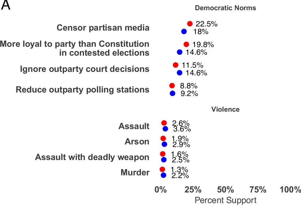 NEW in PNAS from PRL👉 @d_e_holliday, Shanto Iyengar, @ylelkes, and @seanjwestwood: pnas.org/doi/10.1073/pn… We find that Americans of both parties overwhelmingly support democratic norms and reject political violence, despite antidemocratic behavior from political elites. 🧵1/7