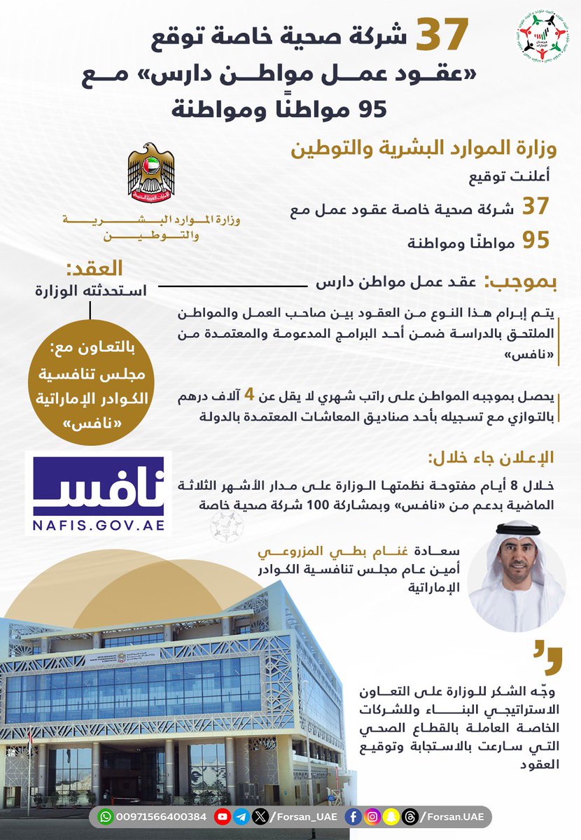 Forsan_UAE's tweet photo. بالتعاون مع مجلس تنافسية الكوادر الإماراتية «#نافس».. #وزارة_الموارد_البشرية_والتوطين تعلن توقيع 37 شركة صحية خاصة عقود عمل مع 95 مواطنًا ومواطنة، يحصل بموجبه المواطن على راتب شهري لا يقل عن 4 آلاف درهم بالتوازي مع تسجيله بأحد صناديق المعاشات المعتمدة بالدولة https://t.co/xnVLQpIqOq