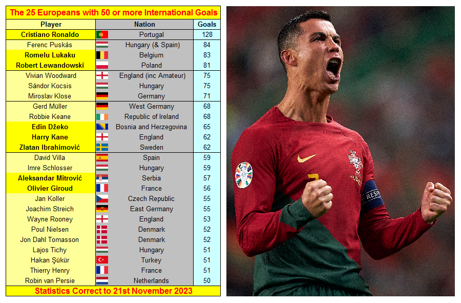 The 25 Europeans with 50 or More All-Time International Goals #Euro2024 myfootballfacts.com/uefa/uefa-nati…