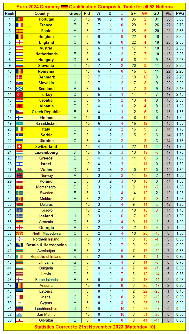 UEFA European Football Championships 2024 Qualification Competition Composite Table for all 53 Nations after Matchday 10 #Euro2024 myfootballfacts.com/uefa/uefa-nati…