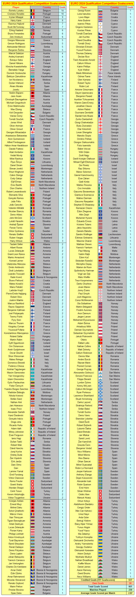 Goalscorers’ Table & Statistics UEFA European Football Championships 2024 Qualification Competition ahead of Play-Offs #Euro2024 myfootballfacts.com/uefa/uefa-nati…