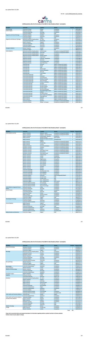 I’m disheartened; not pessimistic. 

Family medicine is the best type of medicine but it is the MOST CHALLENGING at this time. 

The longest list of unmatched positions is in family medicine. 

When should we reverse this? 

<a href="/CFPC_e/">The College of Family Physicians of Canada</a> <a href="/CFPC_SOR/">Section of Residents</a> @cfpcceo <a href="/OntarioCollege/">OCFP</a>