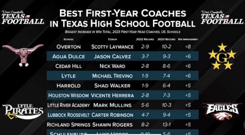Logan Simmons (@coachlsimmons) on Twitter photo Shoutout to the best HC in the state <a href="/mullins_coach/">Coach Mullins</a> @LRA_Football!!!
Grateful for your leadership & guidance!
Not done yet! 🐝🏈 Shoutout to the best HC in the state <a href="/mullins_coach/">Coach Mullins</a> @LRA_Football!!!
Grateful for your leadership & guidance!
Not done yet! 🐝🏈
