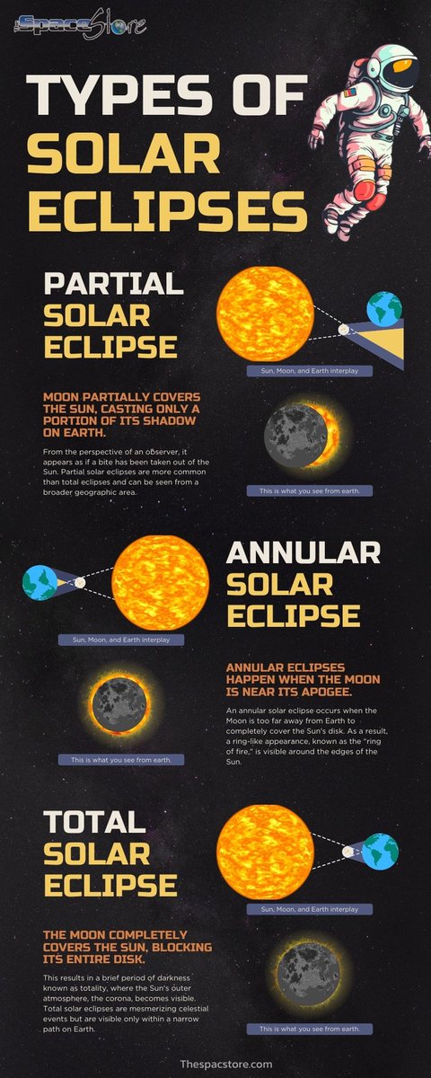 🌞🌑 Journey through the celestial wonders that awe and inspire us. Dive deep into the science and wonder of these celestial phenomena, ✨ 
.
#SolarEclipses #CelestialWonders #Infographic #CosmicExploration'