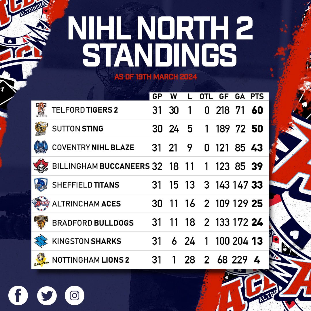 Altrincham Aces tweet media