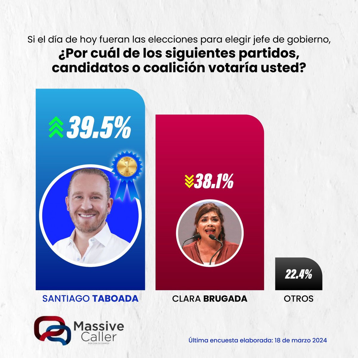betiux1946's tweet image. La vieja conocida del #NarcoPresidenteAML020 nosotros, tenemos otros datos, pero estos datos si son reales 👇  @STaboadaMx 
#TeamTaboada #YaSeVan #MorenaEstorba