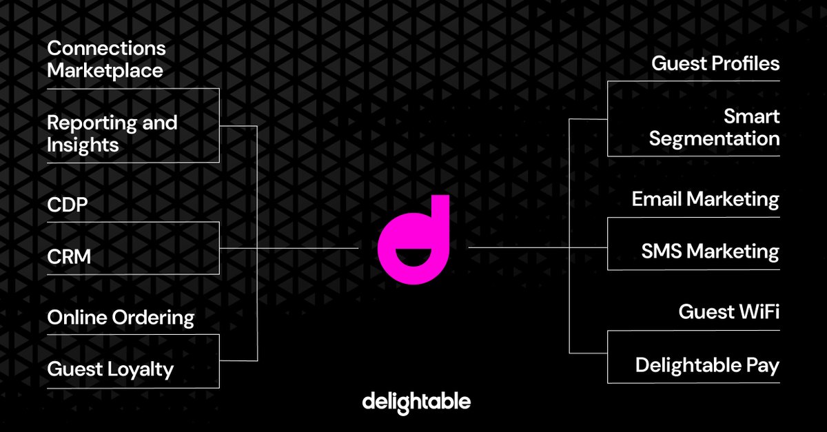 🎉 March Madness is on. 🏀 We're showcasing our Delightable features in pairs - like CDP vs CRM &amp; Guest Loyalty vs Online Ordering. (NOTE: they're #BetterTogether) 🍽️ Stay tuned for the spotlight on each pair. Game on! 🚀 #RestaurantMarketing #guestloyalty #onlineordering