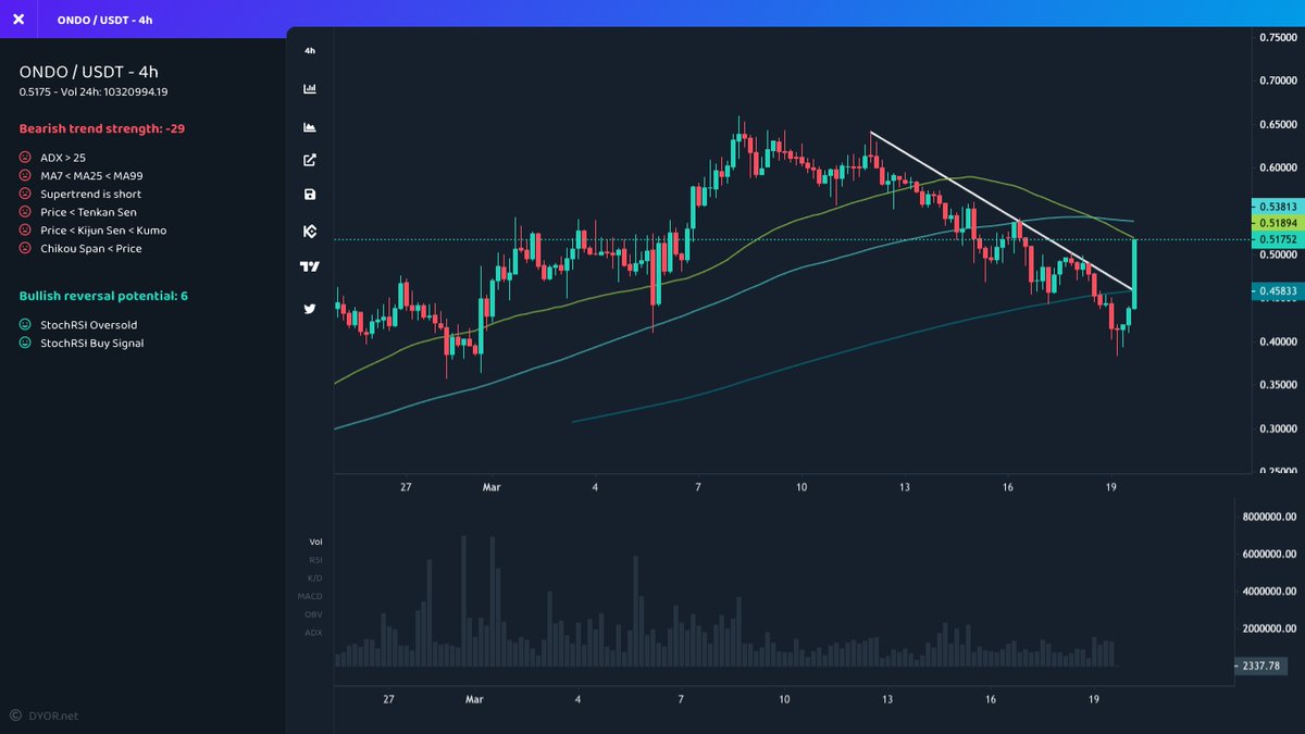 CryptoTrackify's tweet image. 🚀 #Kucoin

⬆️ Price Increase 1h
$ZEND ▴18% #ZEND
$EGO ▴11% #EGO
$CHMB ▴8% #CHMB
$ONDO ▴8% #ONDO
$TEL ▴7% #TEL

⬆️ Volume Surge 1h
$ONDO ▴50% #ONDO
$TOKEN ▴27% #TOKEN
$EGO ▴25% #EGO
$EPX ▴20% #EPX
$KAGI ▴17% #KAGI