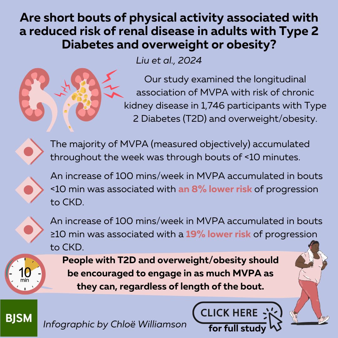 ⚠️ Do you have patients who find it hard to engage in physical activity for >10 mins? NEW #BJSMBlog looks at short bouts of physical activity and the association with risk of renal disease in adults with Type 2 Diabetes and overweight or obesity 🏃‍♀️ ➡️ bit.ly/490ATnd