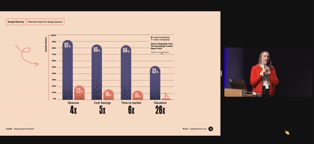 faridaelchuzade's tweet image. Why should businesses care about Design Systems? 
The numbers below show a significant difference in revenue and cost savings! 👀👍

Marianne Ashton-Booth, Head of Design Systems at ITV

#intodesignsystems
@intodsconf