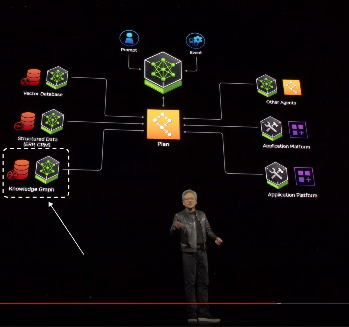 Wow, in Jensen's keynote yesterday at #GTC24, he calls out three sources of data to integrate with LLMs: 1) vector databases, 2) ERP / CRM and 3) *knowledge graphs*! There's this increasing realization that LLMs and Knowledge Graphs are match made in heaven. Higher accuracy,