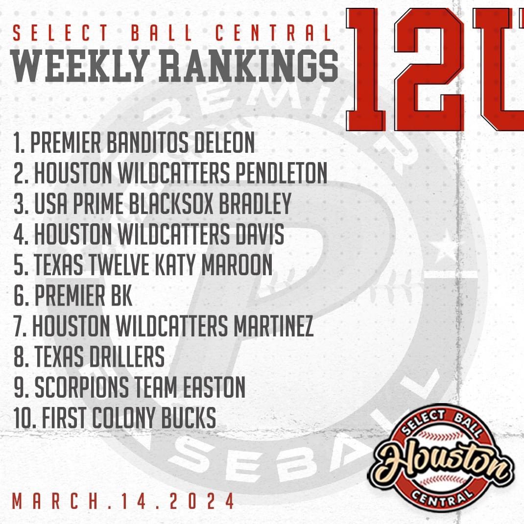 sballcentral's tweet photo. Top 10 Ranked 11s, 12s, 13s, and 14, in the Greater-Houston area. 🔥

Full rankings on our website! https://t.co/6rVcBiCTS1