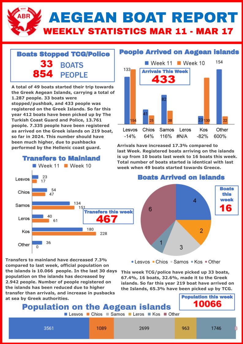 Here is the weekly report for week 11 2024 from Aegean Boat Report. This week 49 boats carrying 1.287 people have tried to reach the Greek islands, 16 boats made the trip and 433 people were officially registered on the Greek islands. We have registered 8 pushback cases in the…