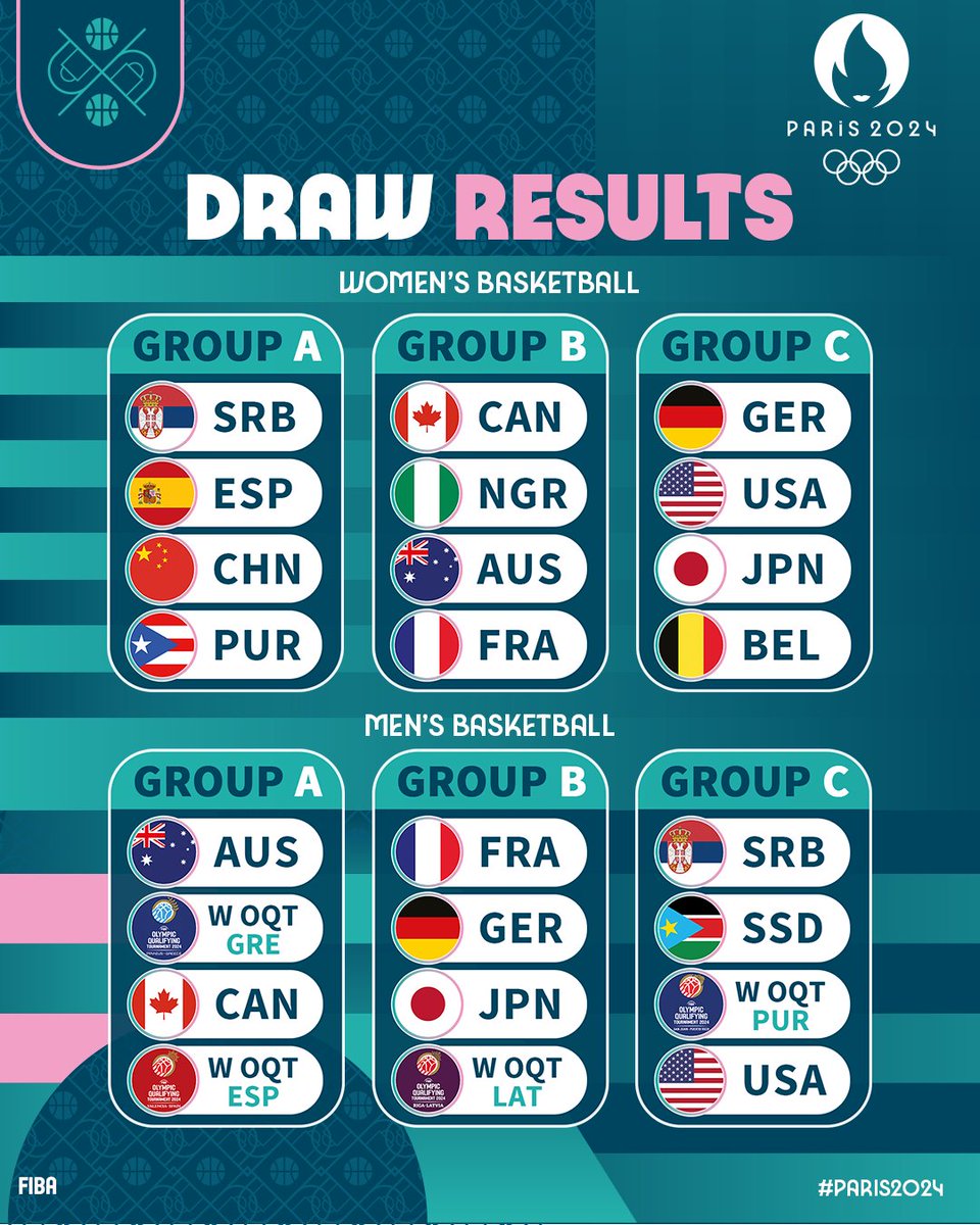 FIBA's tweet photo. #Paris2024 Draws completed in Mies 👀

🔗 Full story: https://t.co/rrydZwv49p https://t.co/dSMvwbJCVf