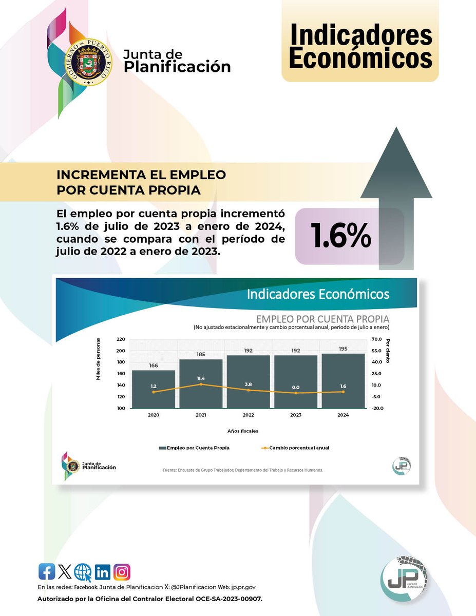 Incrementa el empleo por cuenta propia. Para más información accede: jp.pr.gov #indicadoreseconomicos