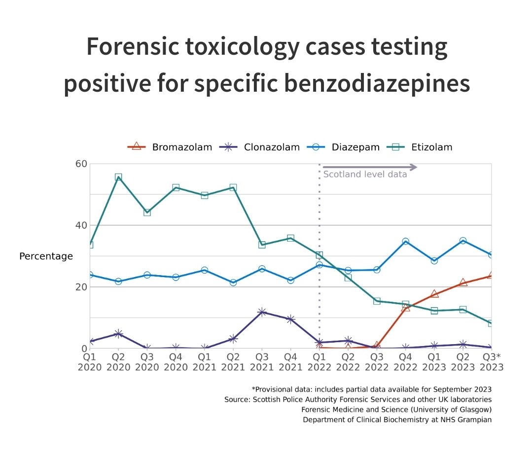Today #bromazolam was internationally controlled by the United Nations #CND67 In Scotland, bromazolam was detected in 24% of drug-positive post mortem toxicology samples in quarter 3, 2023. Bromazolam emerged after etizolam was controlled. What will replace it? #radar #benzos