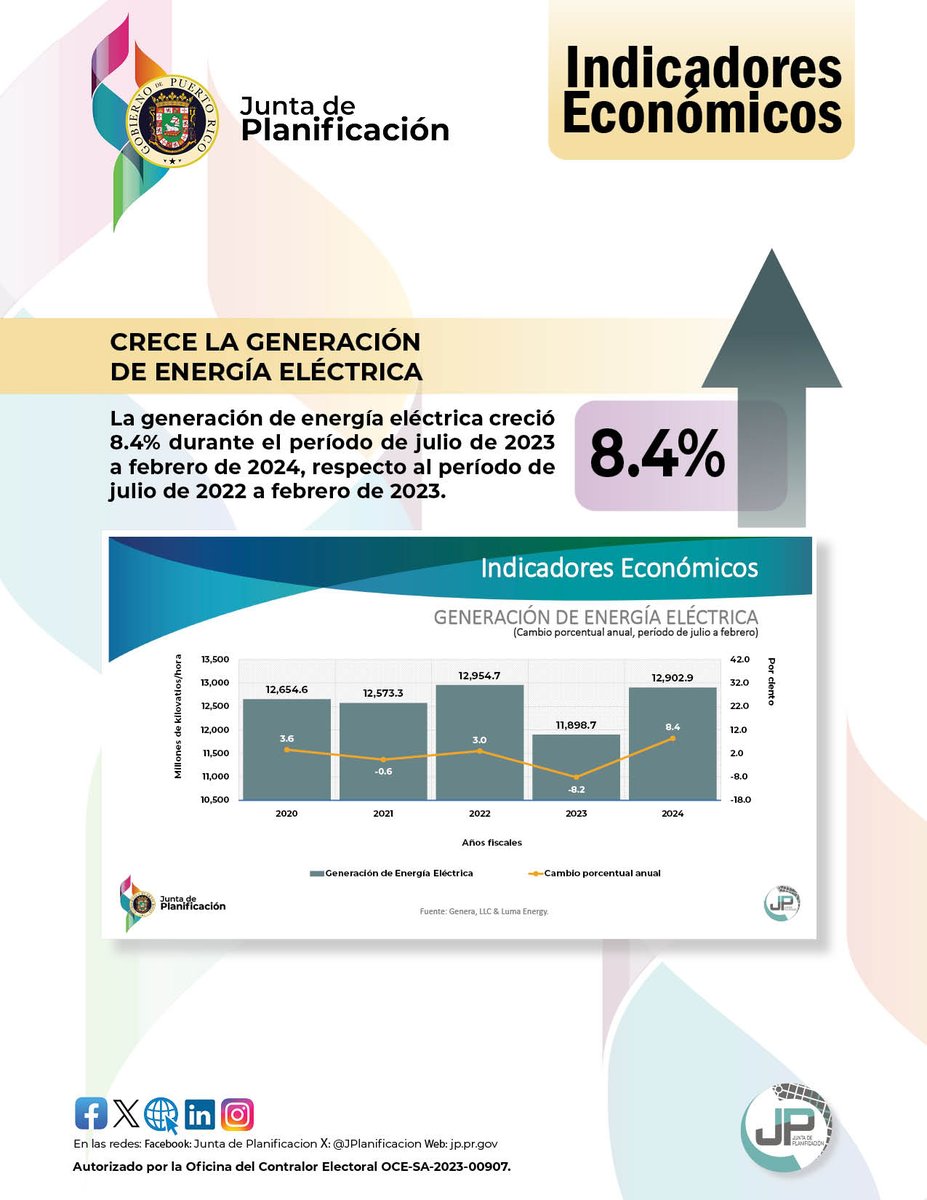 Crece la generación de energía eléctrica. Para más información accede: jp.pr.gov #indicadoreseconomicos