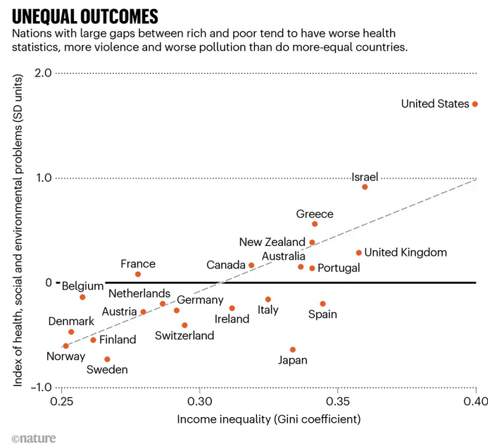 This is...quite a chart. 
(It's from a new Nature article by social epidemiologists called "Why the World Cannot Afford the Rich": tinyurl.com/4pd928nx.)