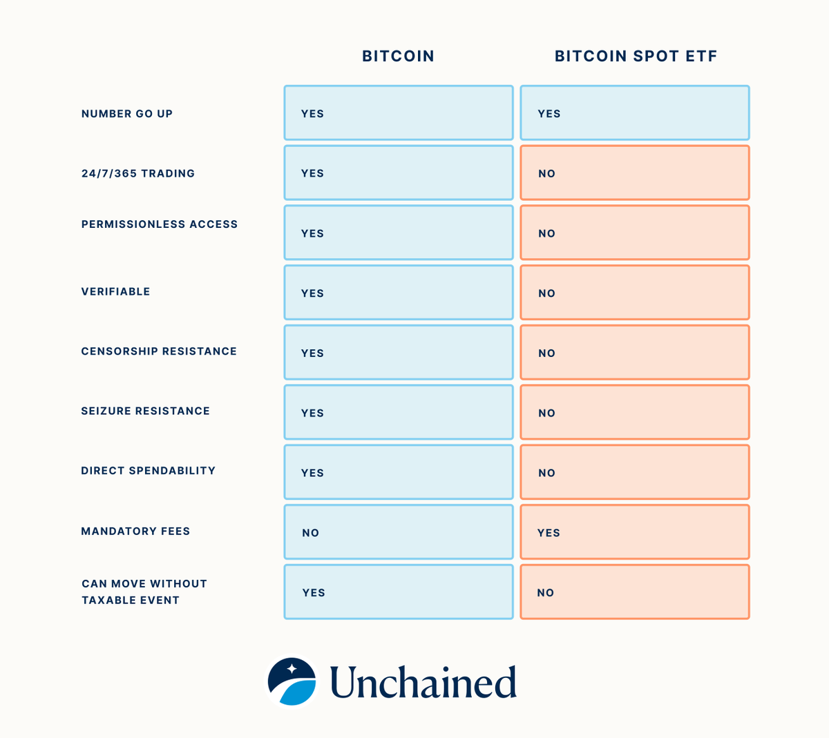 An updated version of the comparison chart of bitcoin vs paper bitcoin.