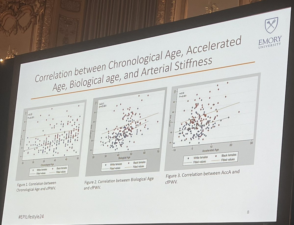 ruthZeto8's tweet photo. Dr. Telisa A.Spikes @EmoryUniversity on #Biological age as a predictor of #arterial stiffness in young and early midlife black and white women . #EPILifestyle24 @AHAScience @AHA_Research @AHAMeetings https://t.co/yPwnhqanRH