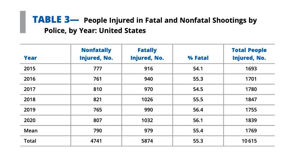 The first multiyear, nationwide analysis of injurious shootings by US police suggests that injury disparities are underestimated by fatal shootings alone. Read the full Open Access study by @julie_a_ward et al. here: buff.ly/43osI2Q