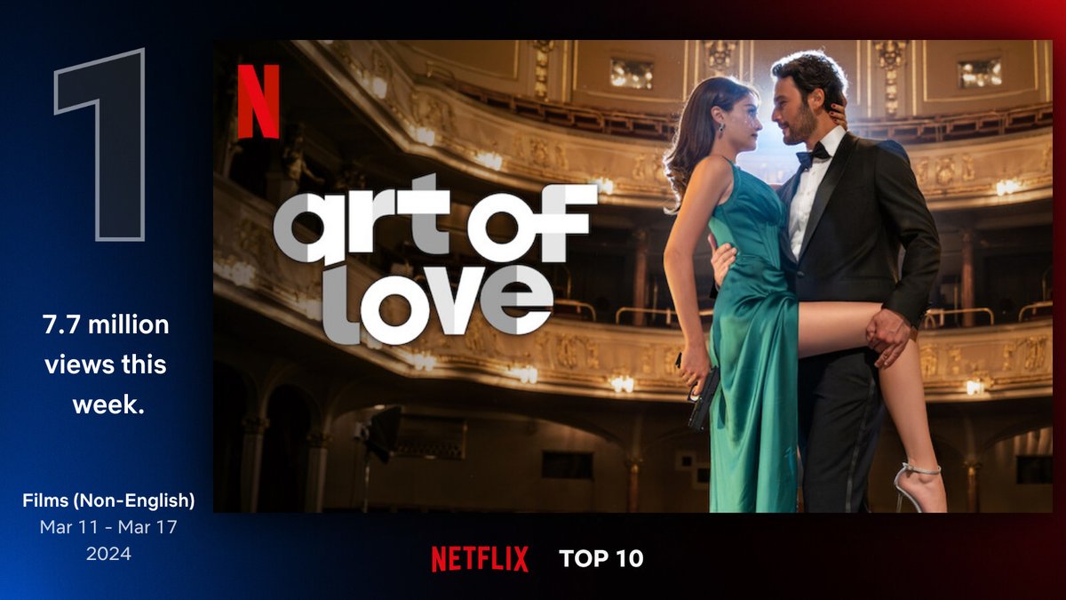 #RomantikHırsız 11 -17 Mart #Netflix Global Top 10 datasına göre 'Non-English Film' kategorisinde en çok izlenen yapım oldu. ✨ @netflixturkiye