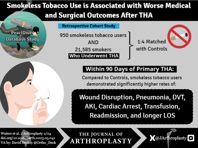 Smokeless tobacco use is associated with higher rates of medical- and joint-related complications following #THA. Surgeons may consider delineating between smoking and smokeless tobacco use during preoperative counseling. arthroplastyjournal.org/article/S0883-…