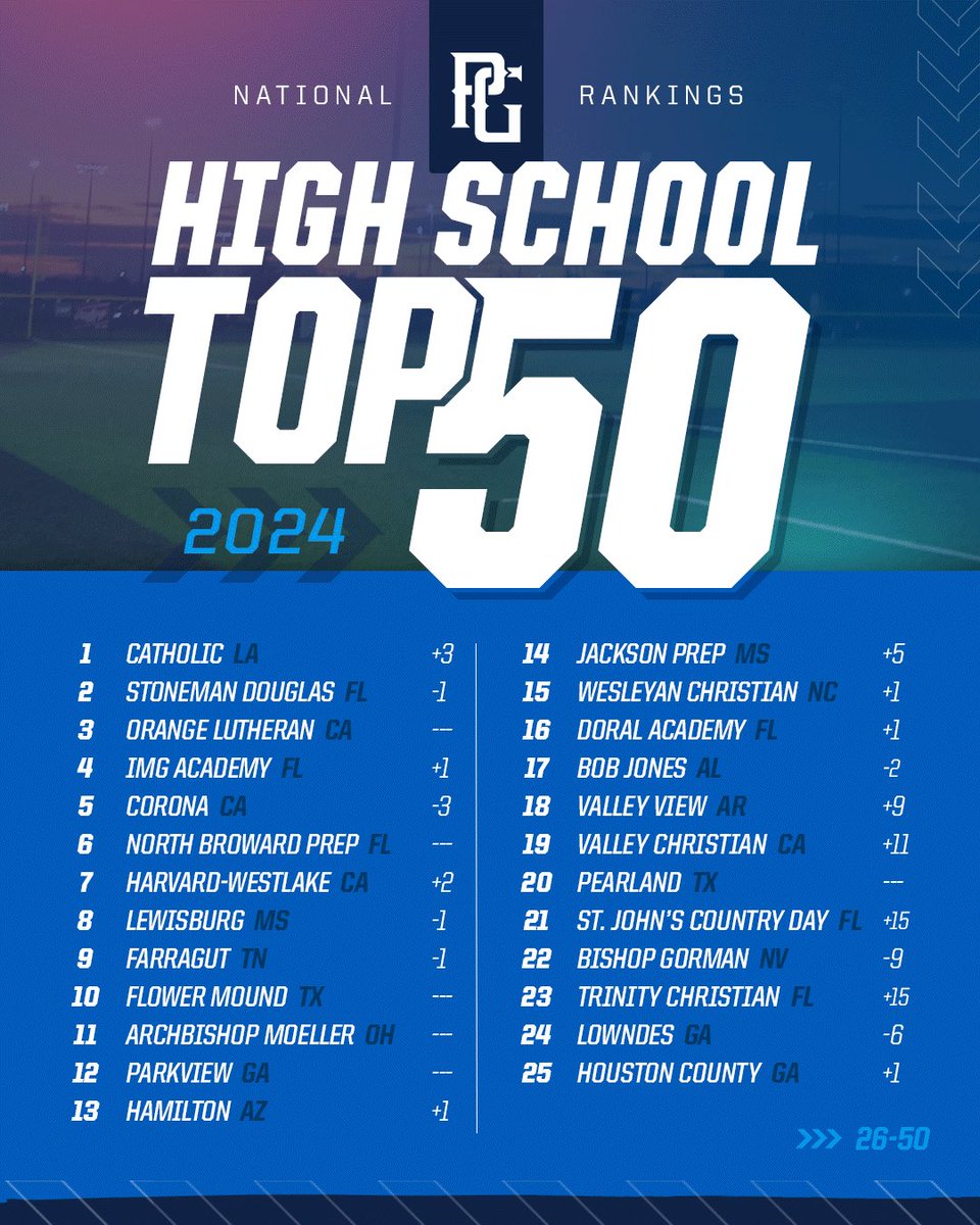 PerfectGameUSA's tweet image. 𝗡𝗮𝘁𝗶𝗼𝗻𝗮𝗹 𝗛𝗶𝗴𝗵 𝗦𝗰𝗵𝗼𝗼𝗹 𝗧𝗼𝗽 𝟱𝟬 𝗨𝗽𝗱𝗮𝘁𝗲: 𝗠𝗮𝗿𝗰𝗵 𝟭𝟵 📈

bit.ly/3Vsmq0a