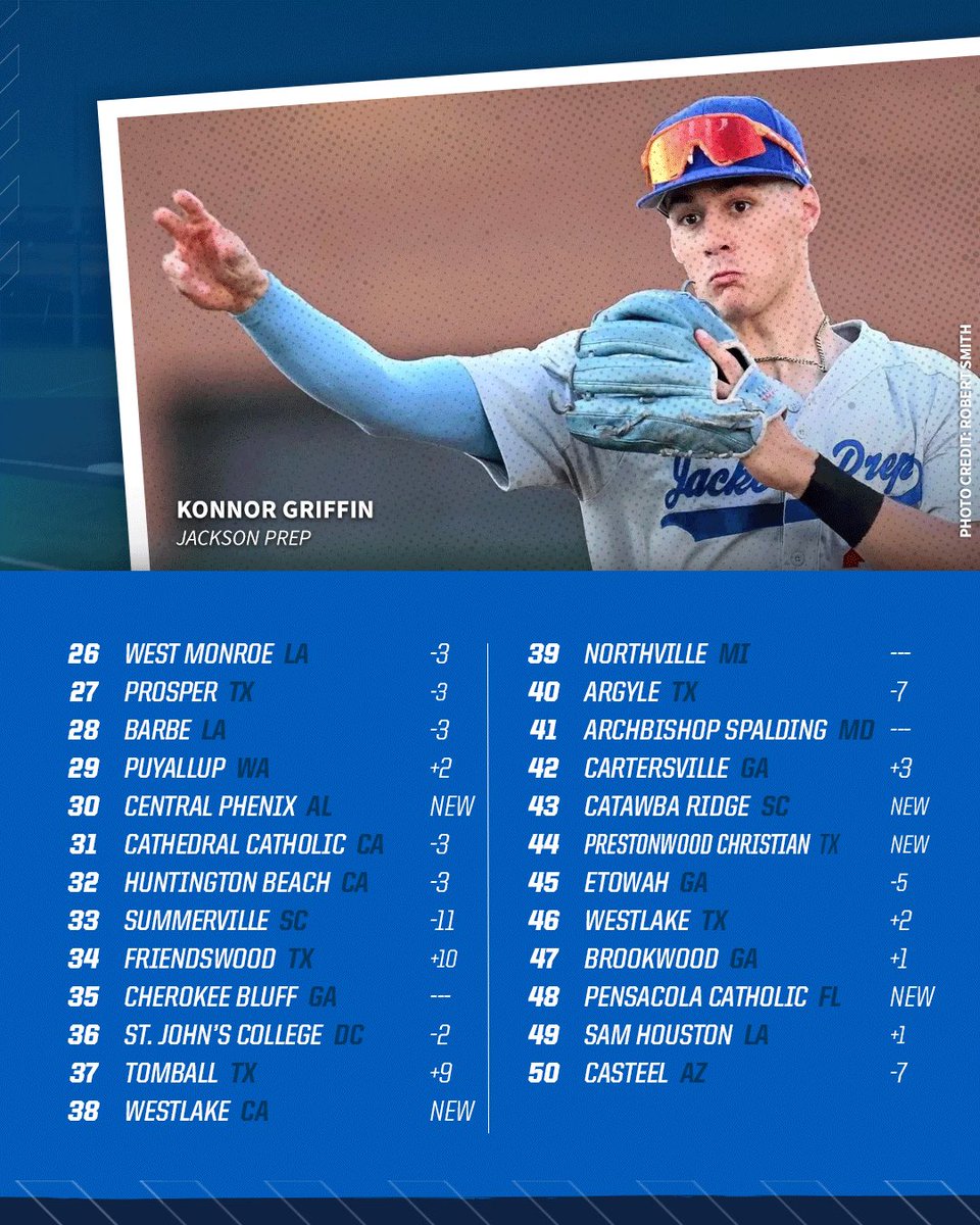 𝗡𝗮𝘁𝗶𝗼𝗻𝗮𝗹 𝗛𝗶𝗴𝗵 𝗦𝗰𝗵𝗼𝗼𝗹 𝗧𝗼𝗽 𝟱𝟬 𝗨𝗽𝗱𝗮𝘁𝗲: 𝗠𝗮𝗿𝗰𝗵 𝟭𝟵 📈

bit.ly/3Vsmq0a