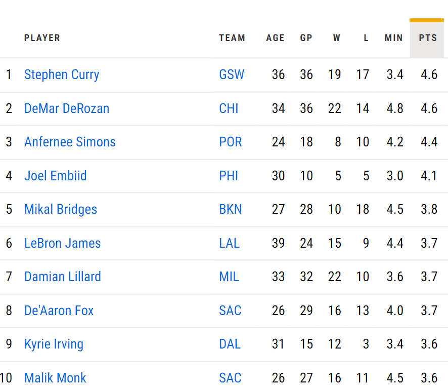 SecurinDaBagley's tweet photo. Malik Monk and De'Aaron Fox both top 10 in clutch PPG. #KentuckyConnection https://t.co/jM96kx1lCH