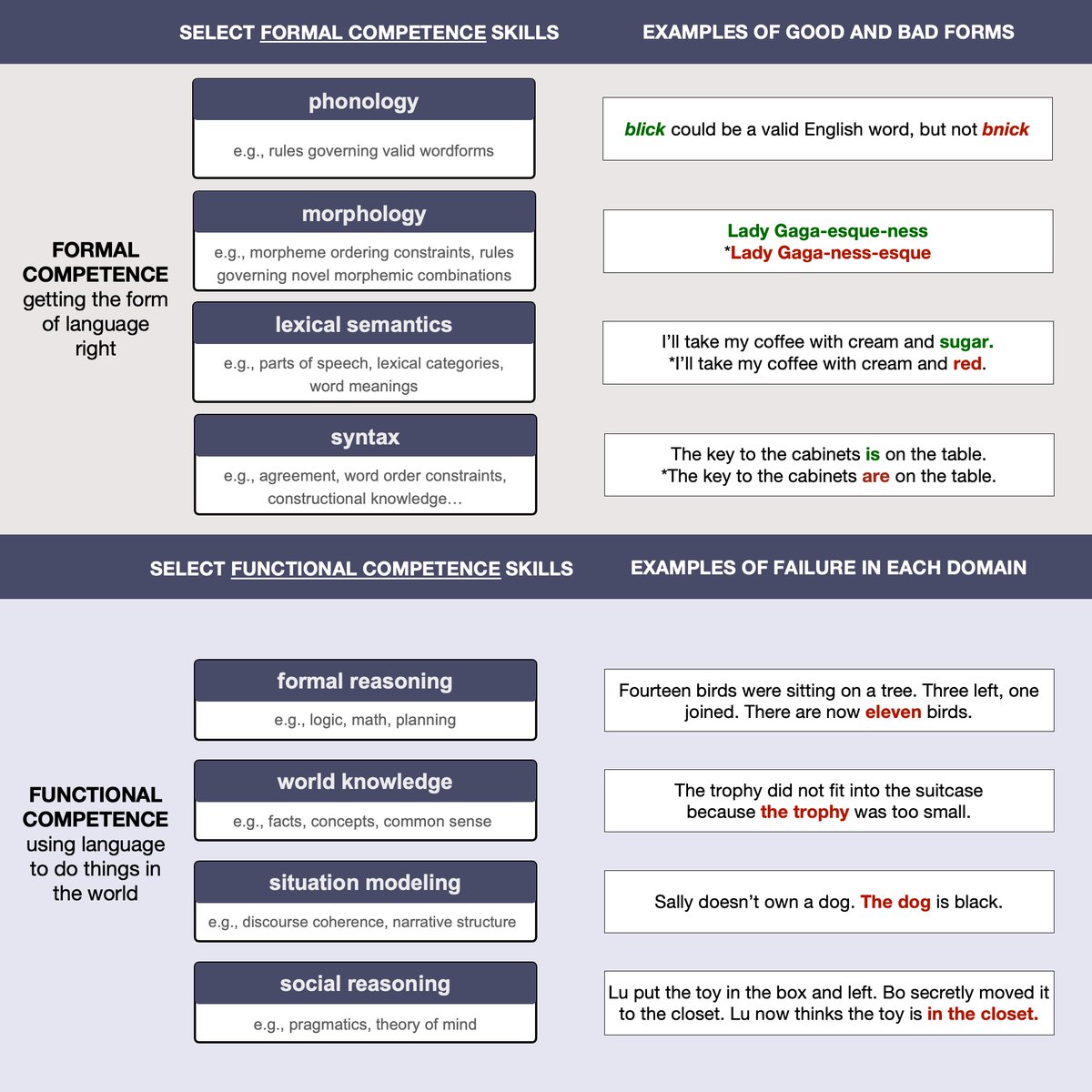 Our paper on formal and functional competence in language models is now out in Trends in Cognitive Science! With co-lead @neuranna along with @IbanDlank, @Nancy_Kanwisher, Josh Tenenbaum and @ev_fedorenko. Paper: mahowak.github.io/assets/pdf/mah… Thread below. 1/n