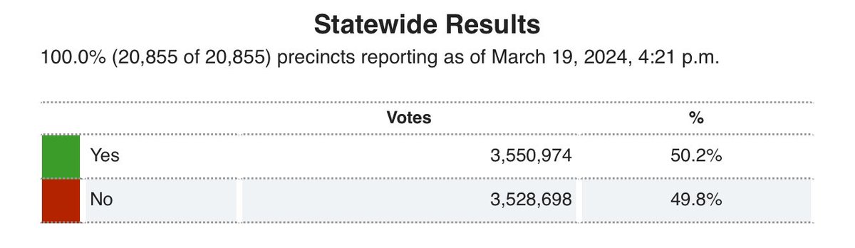 Proposition 1 can be called now. It is up by 22,000 votes, which doesn’t seem a lot, but of the remaining 150k ballots outstanding that means the No side would need to win 86,000 - 64,000. Take the 40k+ from Alameda County that prop 1 wins by double digits off the table, and…