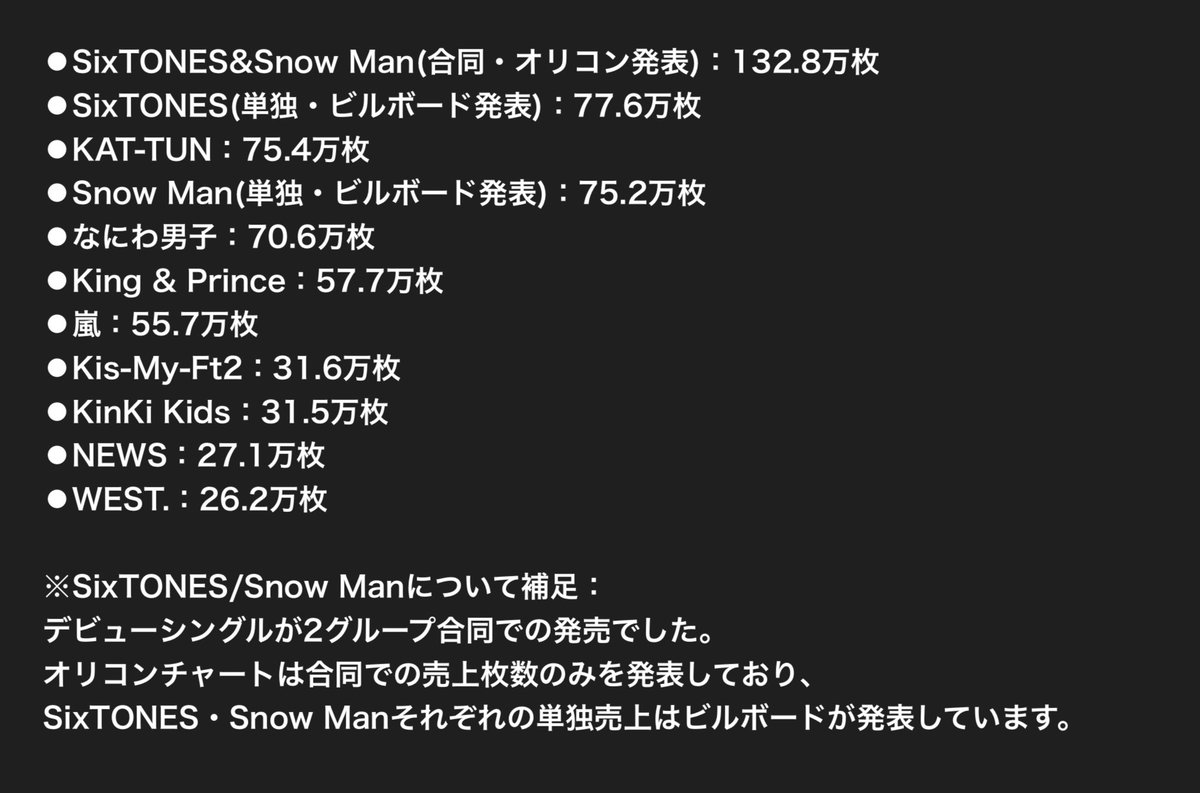 ◾️参考：ジャニーズ事務所 歴代デビューシングル初動(初週)売り上げ一覧