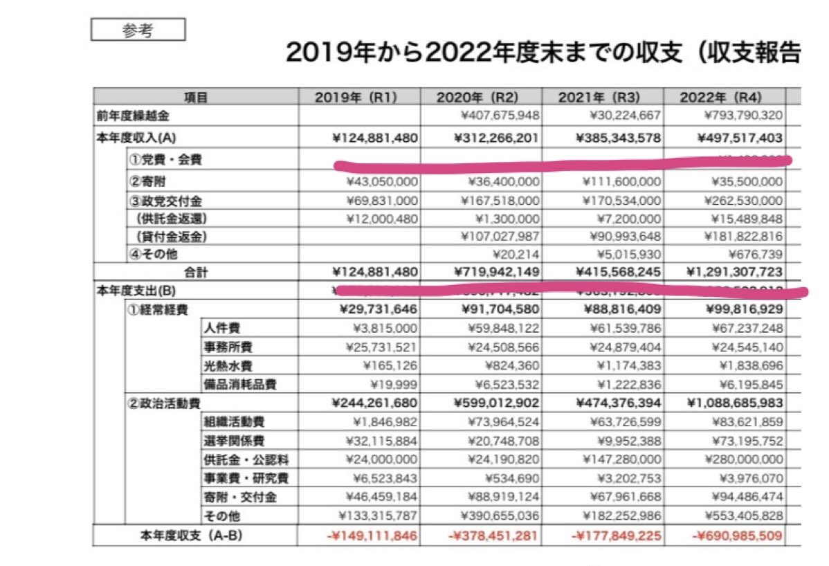 借入金を
意図的に削除した事によって
本年度収入（A）と合計が
R1年以外一致していない改竄資料

R4の12.9億の支出のおかげで
議席獲得し政党交付金が入ってくるようになった極めて合理的な戦略

キャッシュフロー上も健全で
なんら問題ない