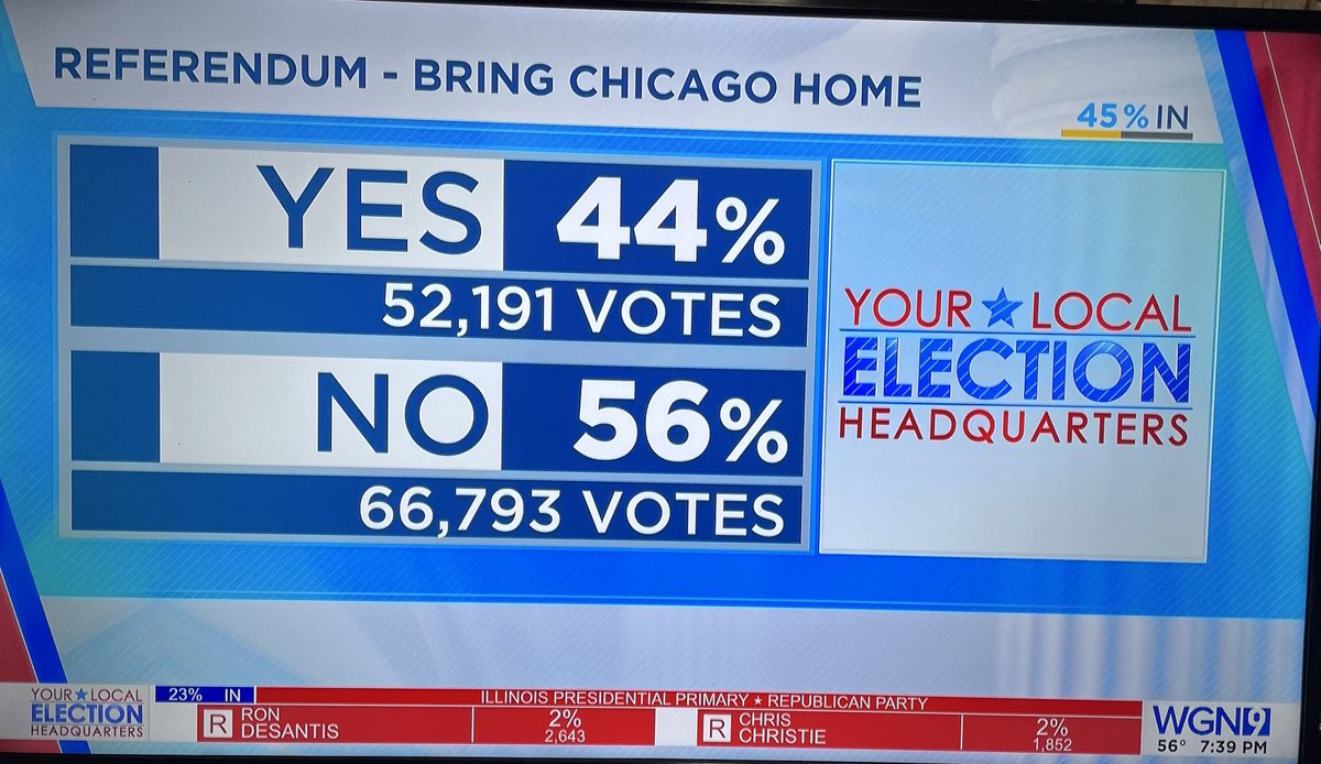 #NO 👎🏾 So far so good. #BringChicagoHome #Referendum