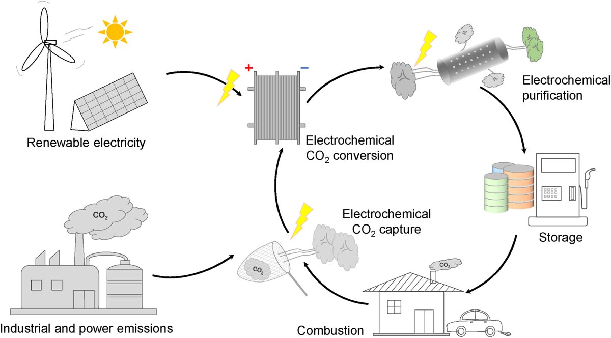 A coupled electrochemical system for CO2 capture,conversion and product purification (jingshan Luo and co-workers)@NKU1919
#CarbonNeutrality #C02 #C02Capture #C02Reduction  #ProductPurification #CoupledElectrochemicalSystem
doi.org/10.1016/j.esci…