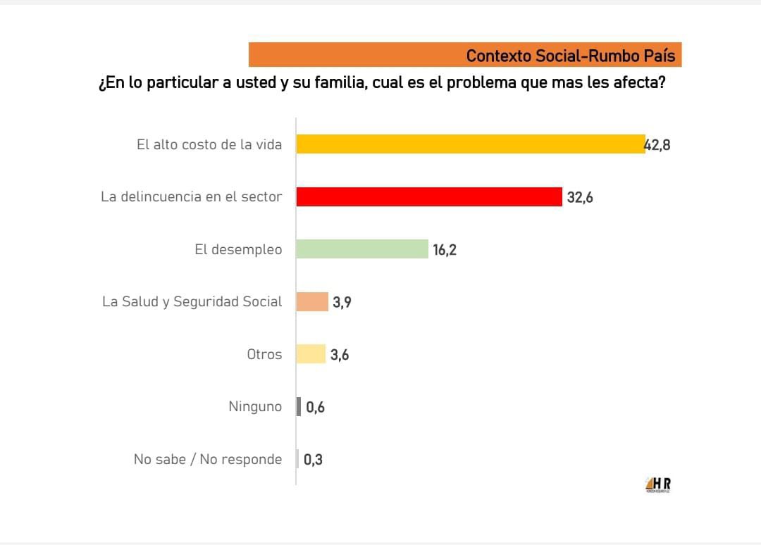 BryanJaque02's tweet photo. #horizonresearch

¡Rafael Paz, segunda vuelta! 💪🏾💚

Yo estoy de acuerdo con esta medición, vasta de inflar a Abinader jablador. https://t.co/8uqTkGkykW