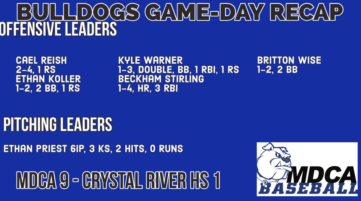 Bulldogs Win!

Always good to come home after a week on the road! Dogs pitched it, played D, &amp; got some timely hits! Good recipe for win! #MDCABaseball