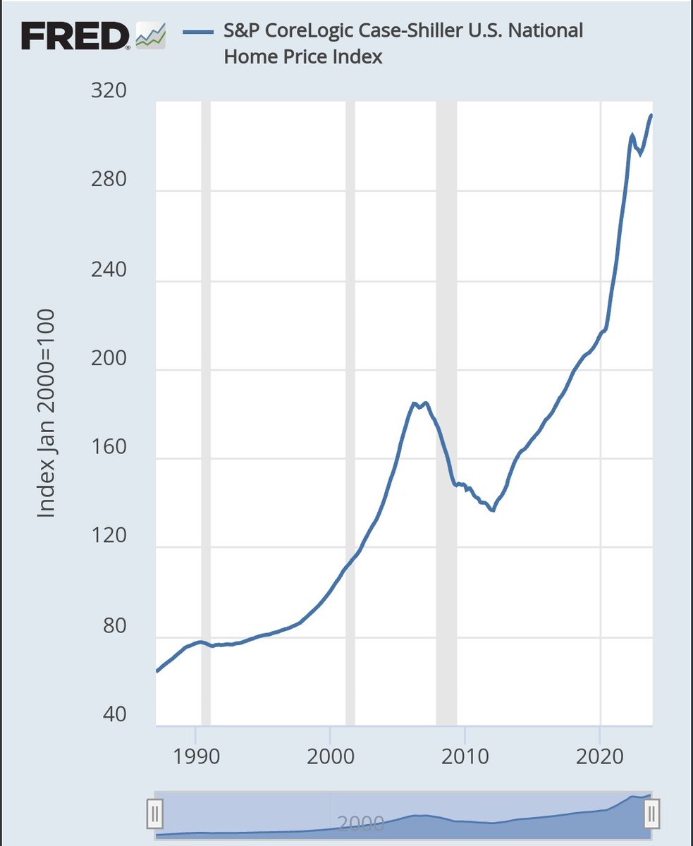 Here's an interesting observation. #Homeprice went parabolic after the 2001 stimulus in response to 9/11 until it started to waver just before a severe recession. It went parabolic again after #COVID, just wavered again. Severe #recession on deck?