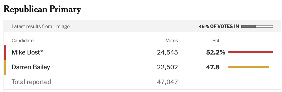 Incumbent upset watch in IL's 12th district! Trump-endorsed Rep. Mike Bost could be in for a close one with Darren Bailey—a guy backed by Matt Gaetz, who Bost once wanted to physically fight at a GOP conference meeting