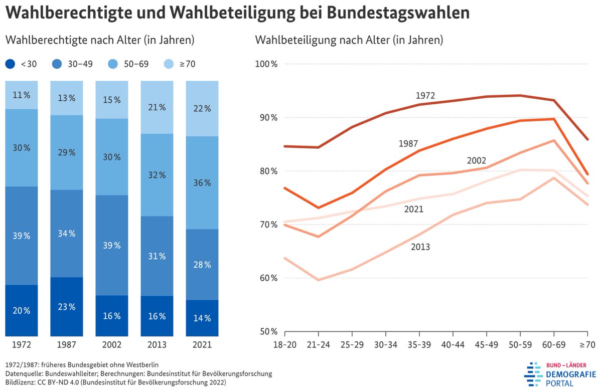 Der Grund, warum Jüngere ein so gut wie nutzloses Generationenkapital auf Pump erhalten und Ältere eine Rentenerhöhung um über +4,5%…😞

(Bildquelle: demografie-portal.de/DE/Fakten/Bild…)