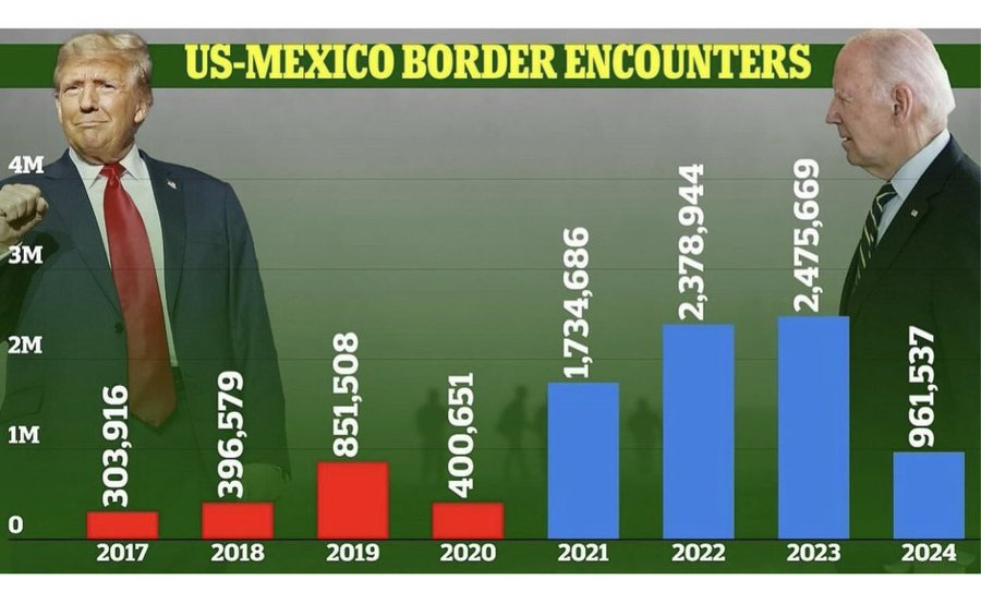 Each year under Biden, higher & higher!  

We are only in March at 961,537.   

According to my calculations it will be 5,769,222 at the end of 2024. 
#BorderBloodbath #BorderCrisis