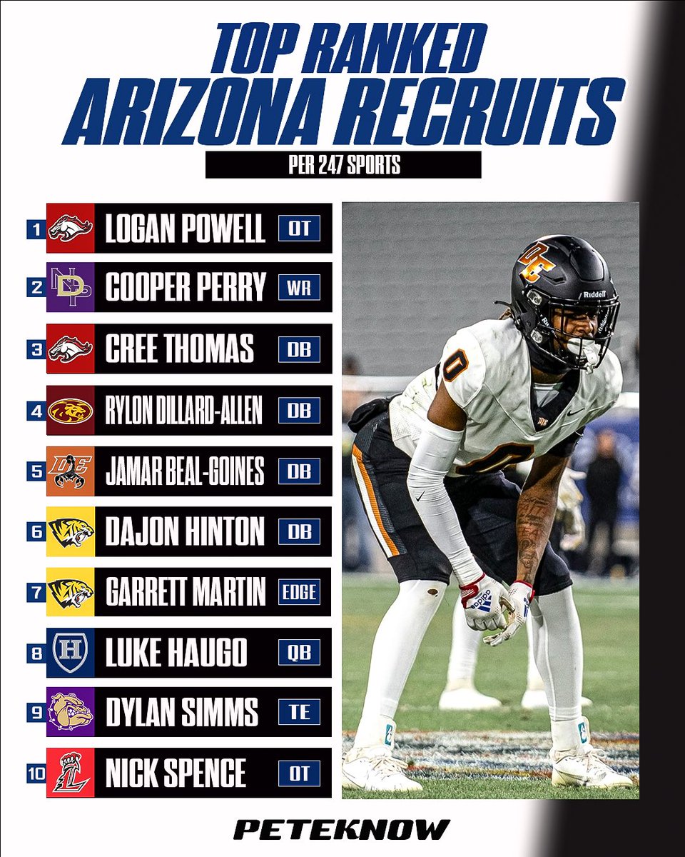 Here is the updated Top 10 ranked players in Arizona by 247!! Been lots of movers in the rankings after the massive amount of offers. Who’s still being disrespected?? 🗣️