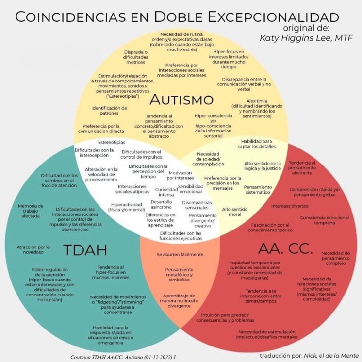 bitacorabeagle's tweet photo. Diagrama de Venn creado por Katy Higgins Lee para mostrar los rasgos específicos y compartidos entre #Autismo, #TDAH y Altas Capacidades.

Es un intento de aclarar y delinear qué rasgos se asocian a cada neurotipo y qué rasgos se solapan en dos o en los tres neurotipos. https://t.co/FKD4Rvn5ka