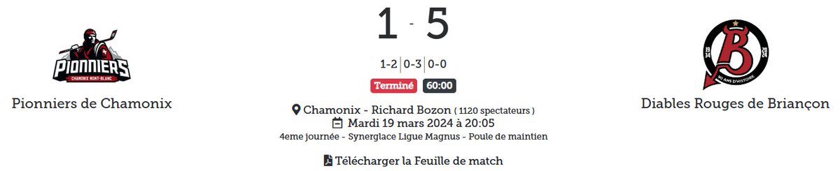 LigueMagnus's tweet photo. 👹 Succès très précieux pour les @DiablesRouges05 qui leur permet de croire encore au maintien !
#SLMHockey #CHABRI https://t.co/Gv9f54tzgP