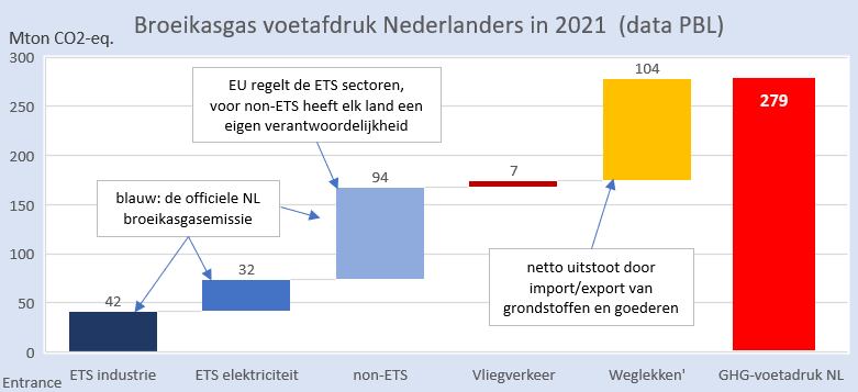 BM_Visser's tweet photo. In discussies over NL industrie wordt nogal eens vergeten dat NL door import van goederen en grondstoffen veel meer CO2-emissie in het buitenland veroorzaakt, dan andersom.
Het oranje blokje is gelijk aan 50% (!) van de totale NL broeikasgasemissie.
Wist u het?
#grafiekvandedag https://t.co/qcGhwK1wMi